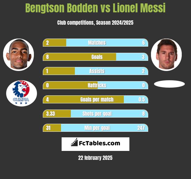 Bengtson Bodden vs Lionel Messi h2h player stats