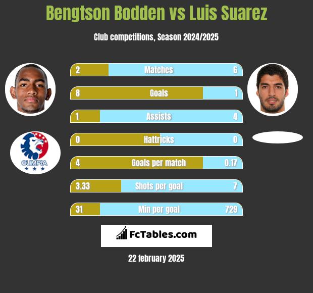 Bengtson Bodden vs Luis Suarez h2h player stats