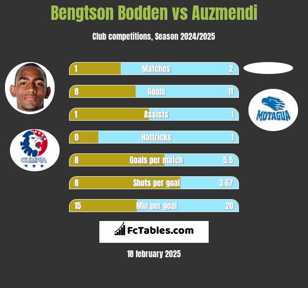 Bengtson Bodden vs Auzmendi h2h player stats