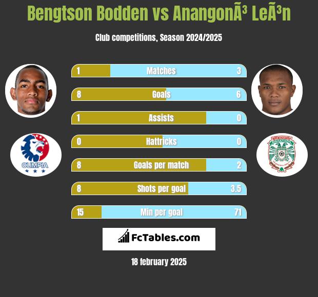 Bengtson Bodden vs AnangonÃ³ LeÃ³n h2h player stats