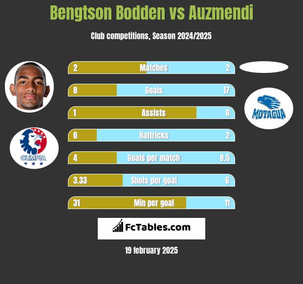 Bengtson Bodden vs Auzmendi h2h player stats