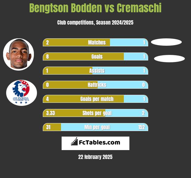 Bengtson Bodden vs Cremaschi h2h player stats