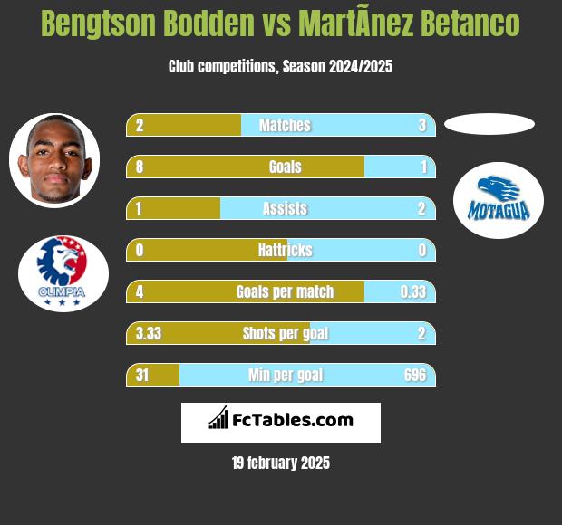 Bengtson Bodden vs MartÃ­nez Betanco h2h player stats