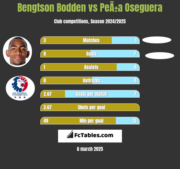 Bengtson Bodden vs PeÃ±a Oseguera h2h player stats