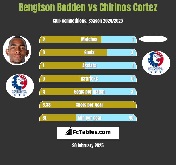 Bengtson Bodden vs Chirinos Cortez h2h player stats