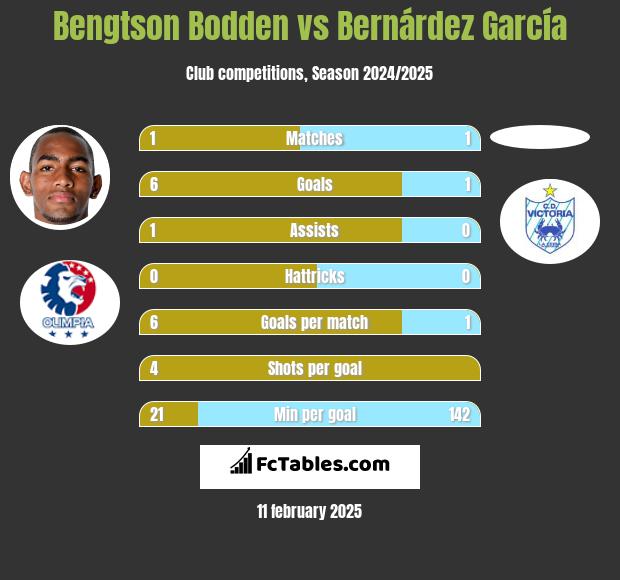 Bengtson Bodden vs Bernárdez García h2h player stats