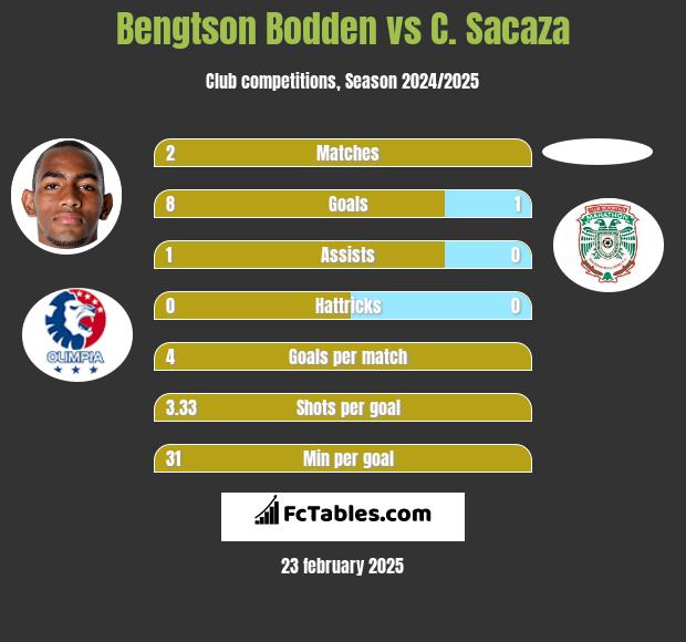 Bengtson Bodden vs C. Sacaza h2h player stats