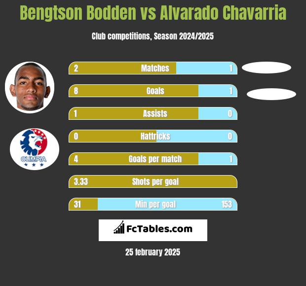 Bengtson Bodden vs Alvarado Chavarria h2h player stats