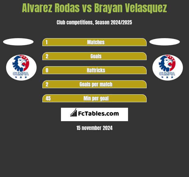 Alvarez Rodas vs Brayan Velasquez h2h player stats