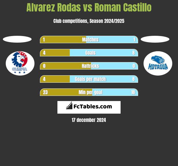 Alvarez Rodas vs Roman Castillo h2h player stats