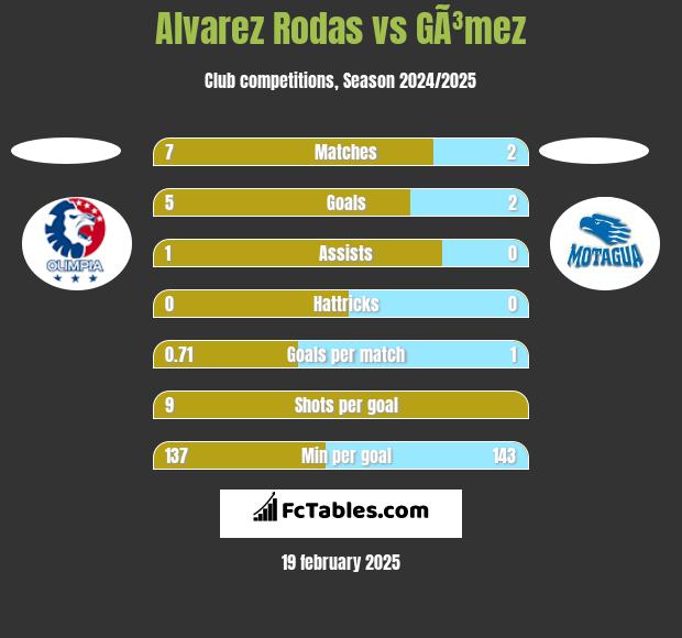 Alvarez Rodas vs GÃ³mez h2h player stats