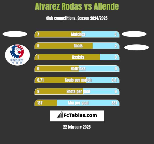 Alvarez Rodas vs Allende h2h player stats