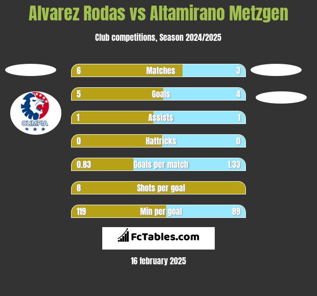 Alvarez Rodas vs Altamirano Metzgen h2h player stats