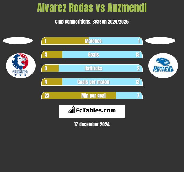 Alvarez Rodas vs Auzmendi h2h player stats