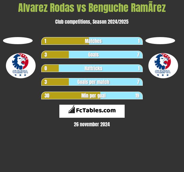 Alvarez Rodas vs Benguche RamÃ­rez h2h player stats