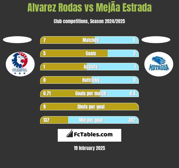 Alvarez Rodas vs MejÃ­a Estrada h2h player stats