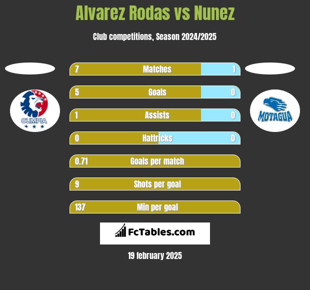 Alvarez Rodas vs Nunez h2h player stats