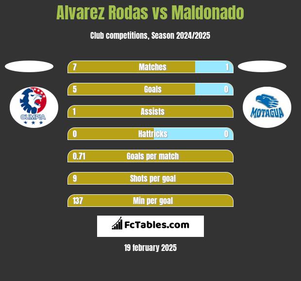 Alvarez Rodas vs Maldonado h2h player stats