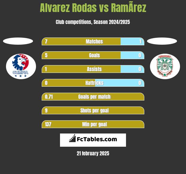 Alvarez Rodas vs RamÃ­rez h2h player stats