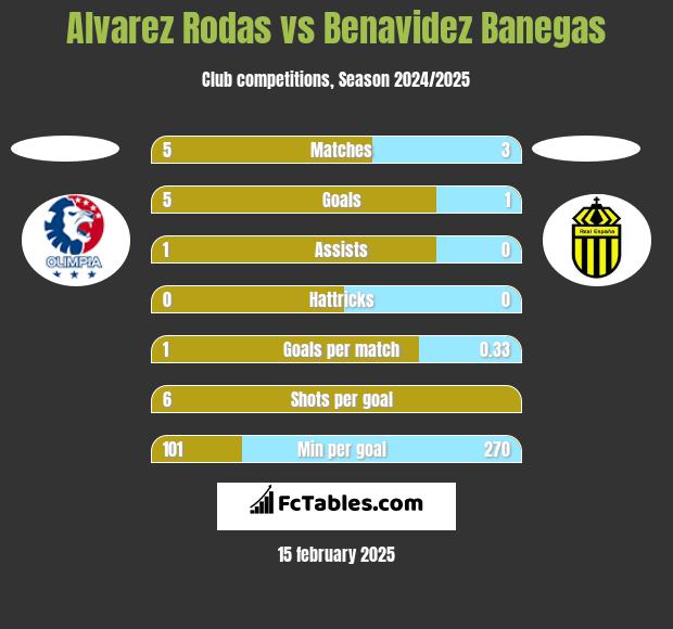 Alvarez Rodas vs Benavidez Banegas h2h player stats