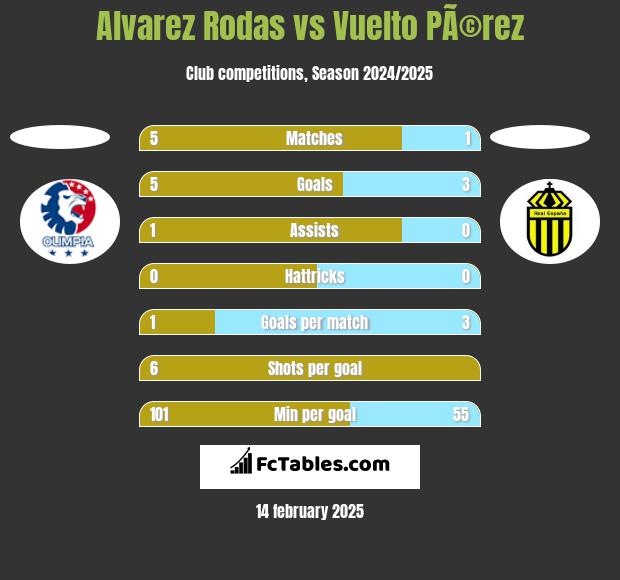 Alvarez Rodas vs Vuelto PÃ©rez h2h player stats