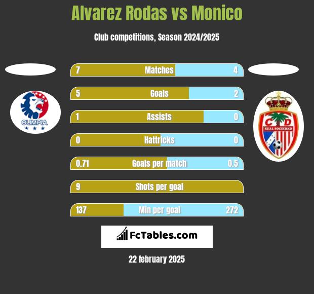 Alvarez Rodas vs Monico h2h player stats