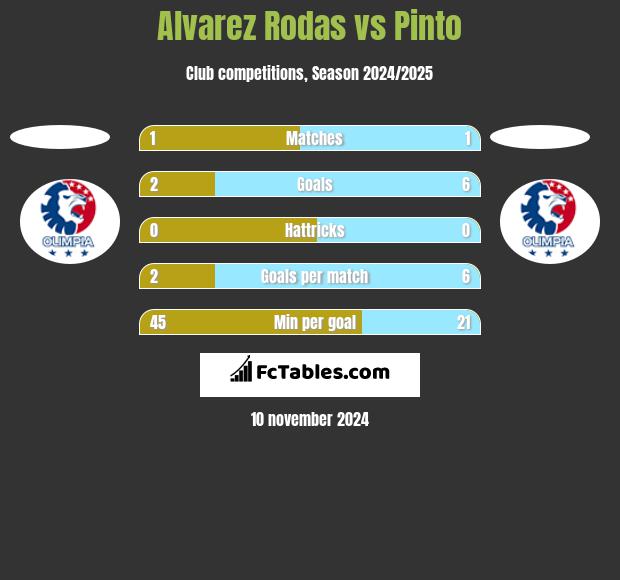 Alvarez Rodas vs Pinto h2h player stats