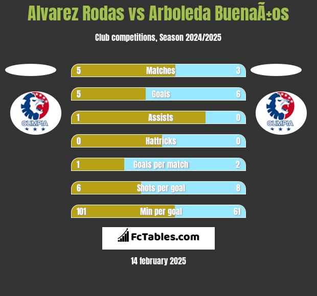 Alvarez Rodas vs Arboleda BuenaÃ±os h2h player stats