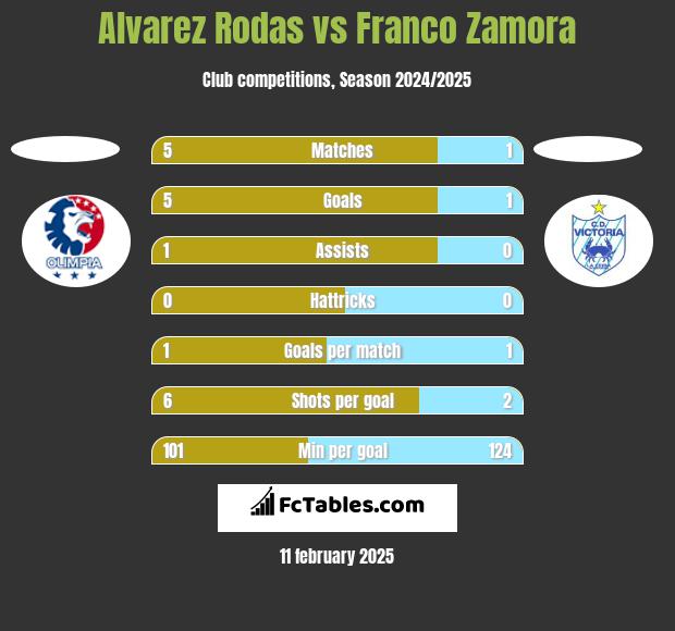 Alvarez Rodas vs Franco Zamora h2h player stats