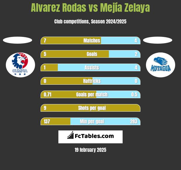 Alvarez Rodas vs Mejía Zelaya h2h player stats