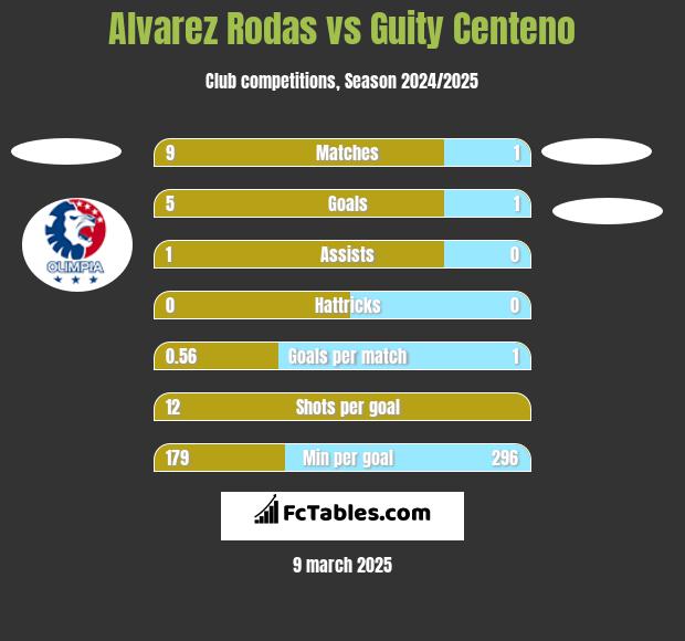 Alvarez Rodas vs Guity Centeno h2h player stats