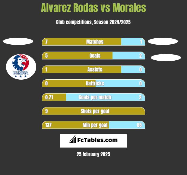 Alvarez Rodas vs Morales h2h player stats