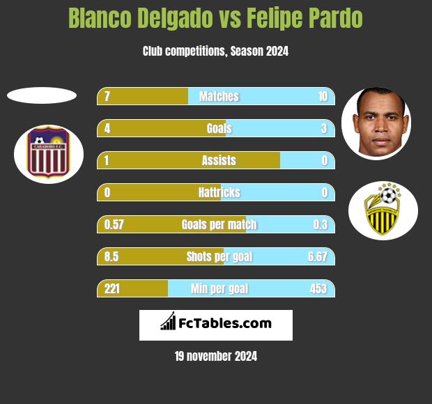 Blanco Delgado vs Felipe Pardo h2h player stats