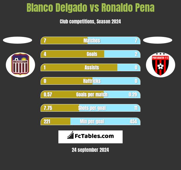 Blanco Delgado vs Ronaldo Pena h2h player stats