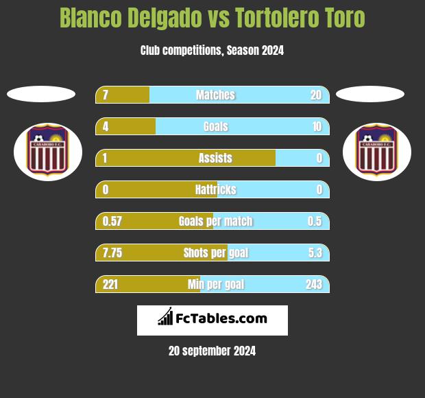 Blanco Delgado vs Tortolero Toro h2h player stats