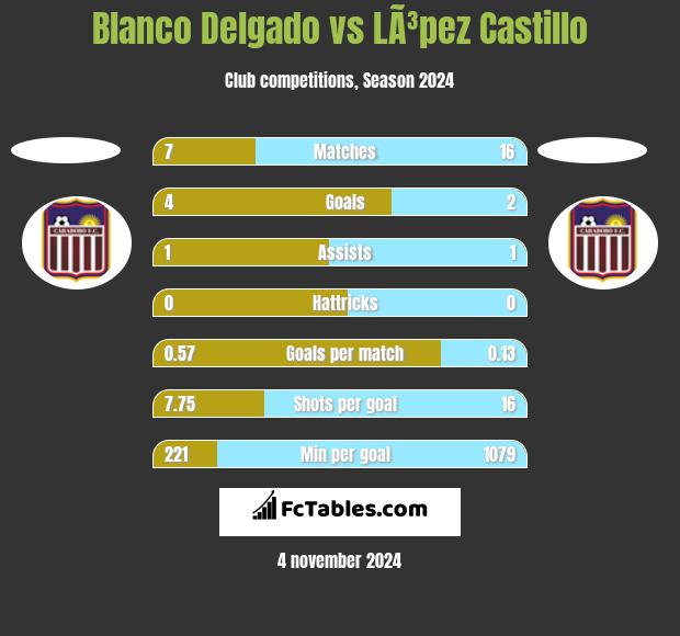 Blanco Delgado vs LÃ³pez Castillo h2h player stats