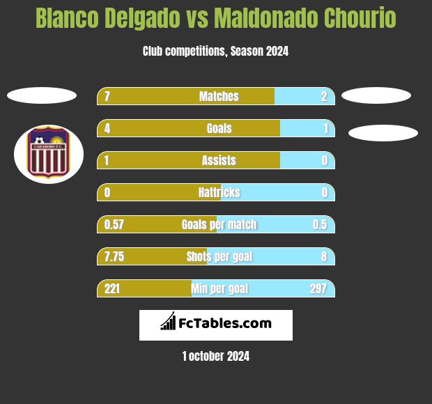 Blanco Delgado vs Maldonado Chourio h2h player stats