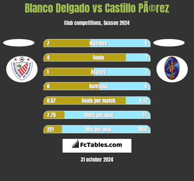 Blanco Delgado vs Castillo PÃ©rez h2h player stats