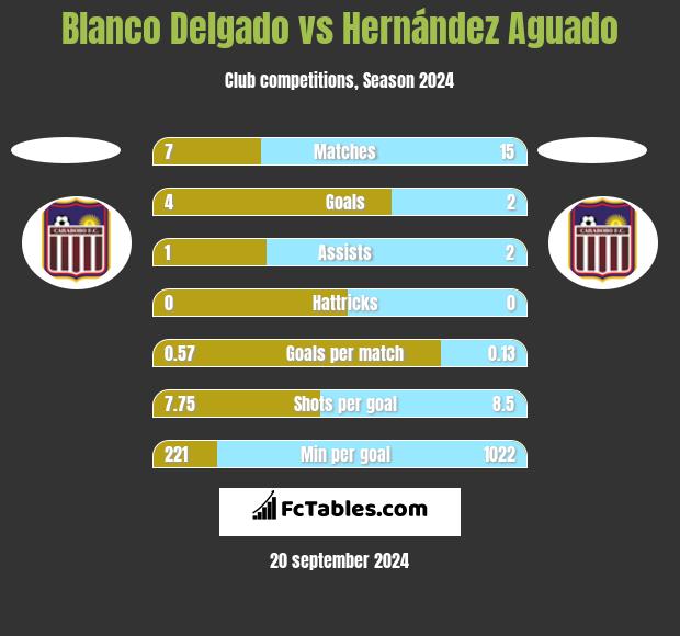 Blanco Delgado vs Hernández Aguado h2h player stats