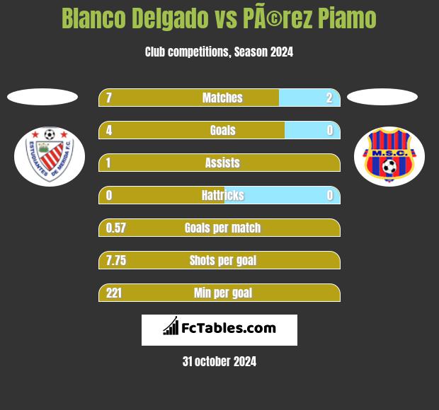 Blanco Delgado vs PÃ©rez Piamo h2h player stats