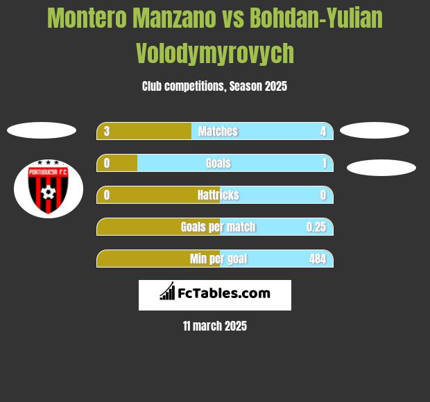 Montero Manzano vs Bohdan-Yulian Volodymyrovych h2h player stats