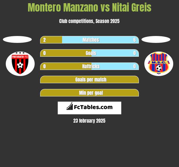 Montero Manzano vs Nitai Greis h2h player stats