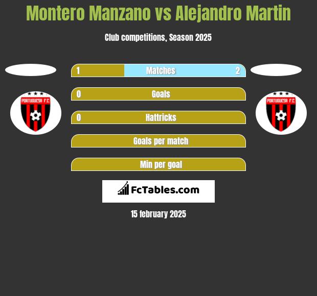 Montero Manzano vs Alejandro Martin h2h player stats