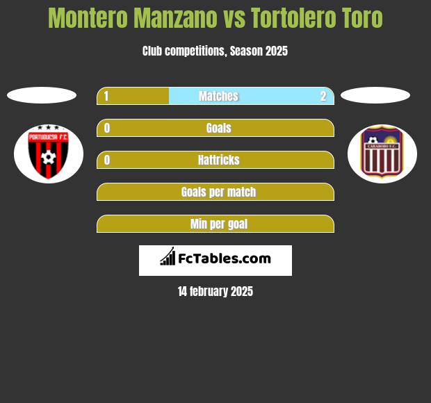 Montero Manzano vs Tortolero Toro h2h player stats