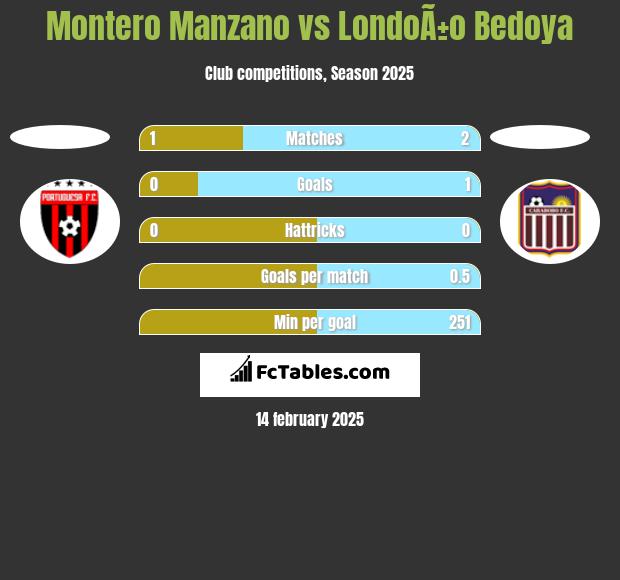 Montero Manzano vs LondoÃ±o Bedoya h2h player stats