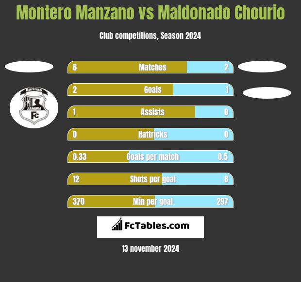 Montero Manzano vs Maldonado Chourio h2h player stats