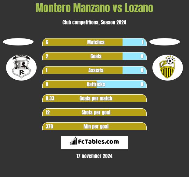 Montero Manzano vs Lozano h2h player stats