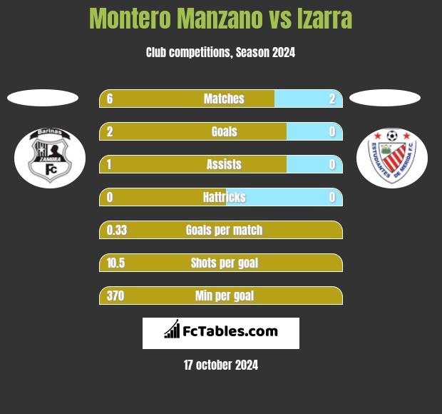 Montero Manzano vs Izarra h2h player stats