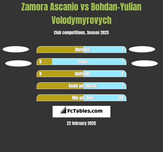 Zamora Ascanio vs Bohdan-Yulian Volodymyrovych h2h player stats