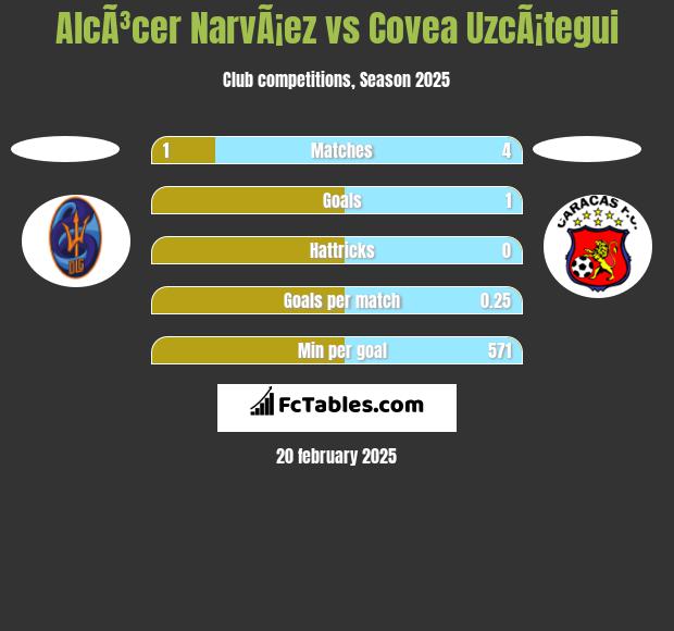 AlcÃ³cer NarvÃ¡ez vs Covea UzcÃ¡tegui h2h player stats